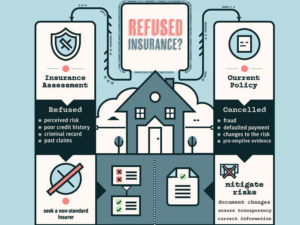 refused, denied or cancelled insurance