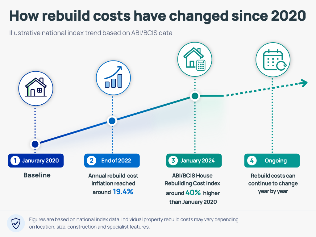 Info graphic showing how UK rebuild costs have changed since 2020, including 19.4% annual rebuild cost inflation at the end of 2022 and a 40% rise in the ABI/BCIS House Rebuilding Cost Index by January 2024
