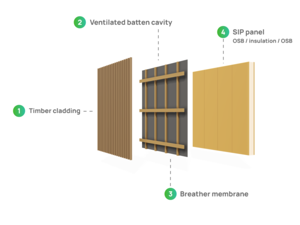 Exploded SIP wall build-up showing timber cladding, a ventilated batten cavity, breather membrane and an OSB-insulation-OSB structural insulated panel.